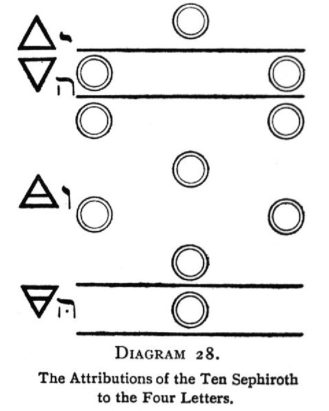 The Attributions of the Ten Sephiroth to the Four Letters